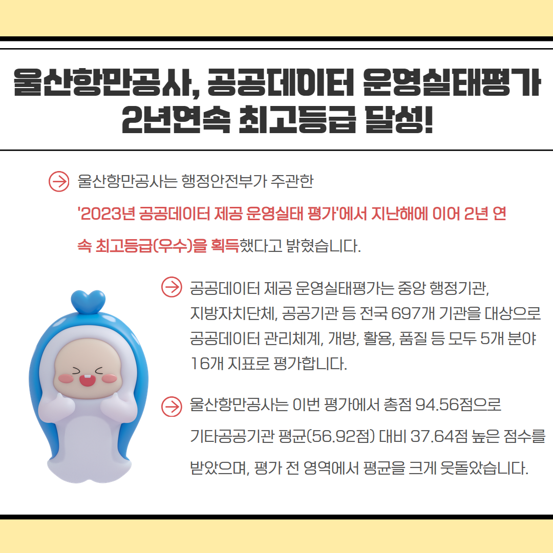 울산항만공사, 공공데이터 운영실태평가 2년연속 최고등급 달성! - 울산항만공사는 행정안전부가 주관한 '2023년 공공데이터 제공 운영실태 평가'에서 지난 해에 이어 2년 연속 최고등급(우수)을 획득했다고 밝혔습니다. 공공데이터 제공 운영실태평가는 중앙 행정기관, 지방자치단체, 공공기관 등 전국 697개 기관을 대상으로 공공데이터 관리체계, 개방 활용, 품질 등 모두 5개 분야 16개 지표로 평가합니다. 울산항만공사는 이번 평가에서 총점 94.56점으로 기타공공기관 평균(56.92점) 대비 37.64점 높은 점수를 받았으며, 평가 전 영역에서 평균을 크게 웃돌았습니다.