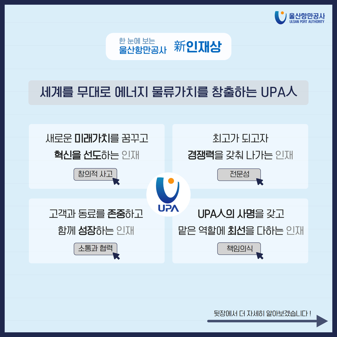 한 눈에 보는 울산항만공사 新인재상 세계를 무대로 에너지 물류가치를 창출하는 UPAA 창의적 사고 - 새로운 미래가치를 꿈꾸고 혁신을 선도하는 인재 전문성 - 최고가 되고자 경쟁력을 갖춰나가는 인재 소통과 협력 - 고객과 동료를 존중하고 함께 성장하는 인재 책임의식 - UPA人의 사명을 갖고 맡은 역할에 최선을 다하는 인재 뒷장에서 더 자세히 알아보겠습니다!