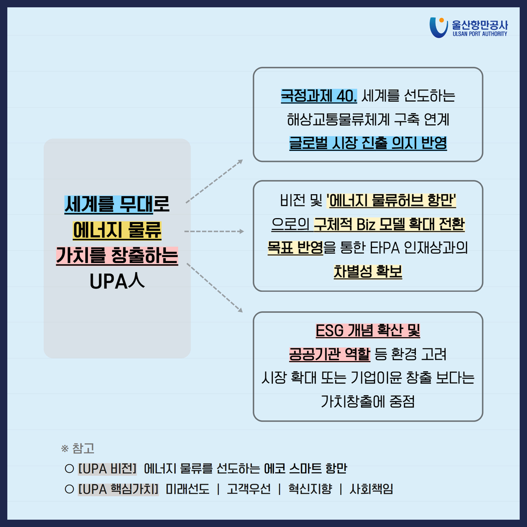 세계를 무대로 에너지 물류 가치를 창출하는 UPAɅ 국정과제 40. 세계를 선도하는 해상교통물류체계 구축 연계 글로벌 시장 진출 의지 반영 비전 및 '에너지 물류허브항만으로의 구체적 Biz 모델 확대 전환 목표 반영을 통한 EPA 인재상과의 차별성 확보 ESG 개념 확산 및 공공기관 역할 등 환경 고려 시장 확대 또는 기업이윤 창출 보다는 가치창출에 중점 ※ 참고 ○ [UPA 비전]에너지 물류를 선도하는 에코 스마트 항만 ○ [UPA 핵심가치] 미래선도 | 고객우선 ᅳ 혁신지향 | 사회책임