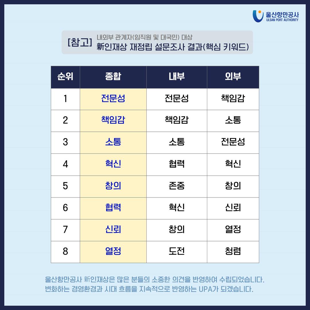 [참고]내외부 관계자(임직원 및 대국민) 대상 新인재상 재정립 설문조사 결과(핵심 키워드) 1 전문성, 전문성, 책임감 2 책임감, 책임감, 소통 3 소통, 소통, 전문성 4 혁신, 협력, 혁신 5 창의, 존중, 창의 6 협력, 혁신, 신뢰 7 신뢰, 창의, 열정 8 열정, 도전, 청렴 울산항만공사 新인재상은 많은 분들의 소중한 의견을 반영하여 수립되었습니다. 변화하는 경영환경과 시대 흐름을 지속적으로 반영하는 UPA가 되겠습니다.