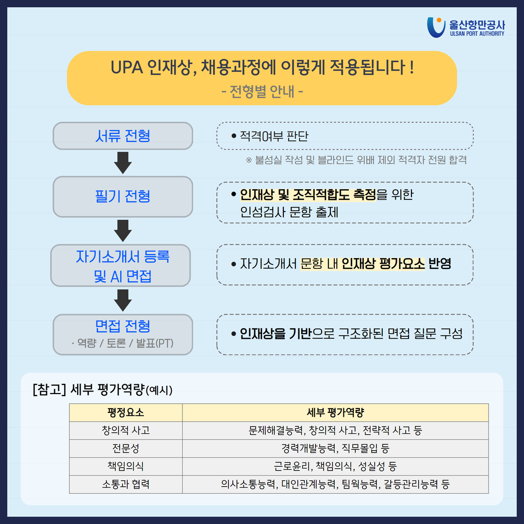 울산항만공사 ULSAN PORT AUTHORITY  UPA 인재상, 채용과정에 이렇게 적용됩니다! -전형별 안내- 서류전형:적격여부 판단※불성실 작성 및 블라인드 위배 제외 적격자 전원 합격 필기전형:인재상 및 조직적합도 측정을 위한 인성검사 문항 출제 자기소개서 등록 및 AI 면접:자기소개서 문항 내 인재상 평가요소 반영 면접 전형역량/토론/발표(PT):인재상을 기반으로 구조화된 면접 질문 구성  [참고] 세부 평가역량(예시) 평정요소 창의적 사고 전문성 책임의식 소통과 협력 세부평가역량 문제해결능력, 창의적 사고, 전략적 사고 등 경력개발능력, 직무몰입 등 근로윤리, 책임의식, 성실성 등 의사소통능력, 대인관계능력, 팀웍능력, 갈등관리능력 등