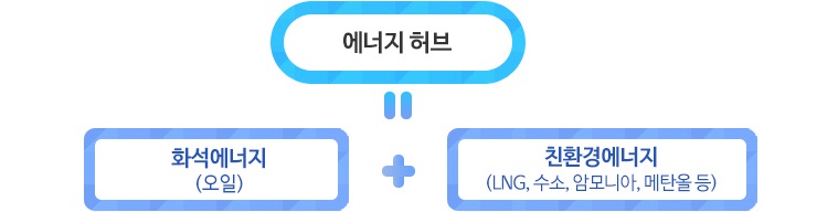 에너지허브=화석에너지(오일)+친환경에너지(LNG,수소,암모니아, 메탄올등)