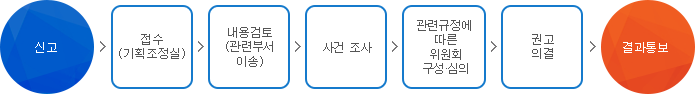 신고>접수(기획조정실)>내용검토(관련부서이송)>사건조사>관련규정에 따른 위원회 구성·심의 > 권고의결 > 결과통보