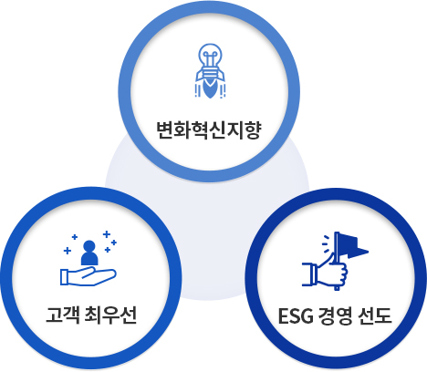 변화혁신지향, 고객 최우선, ESG 경영선도