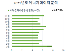 청사에너지사용량 연결